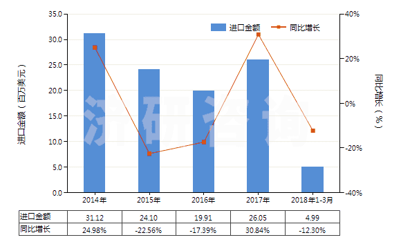 2014-2018年3月中國注射吹塑機(HS84773020)進(jìn)口總額及增速統(tǒng)計